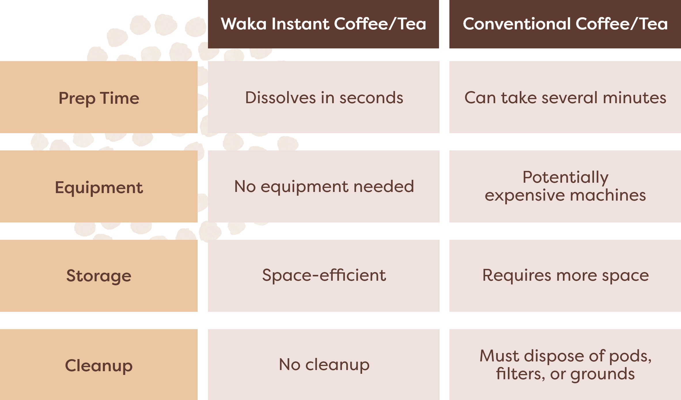 Waka Instant Coffee/tea: Dissolves in Seconds, No Equipment Needed, Space-efficient, No Cleanup Vs. Conventional Coffee/tea: Can Take Several Minutes, Potentially Expensive Machines, Requires More Space, Must Dispose of Pods, Filters, or Grounds