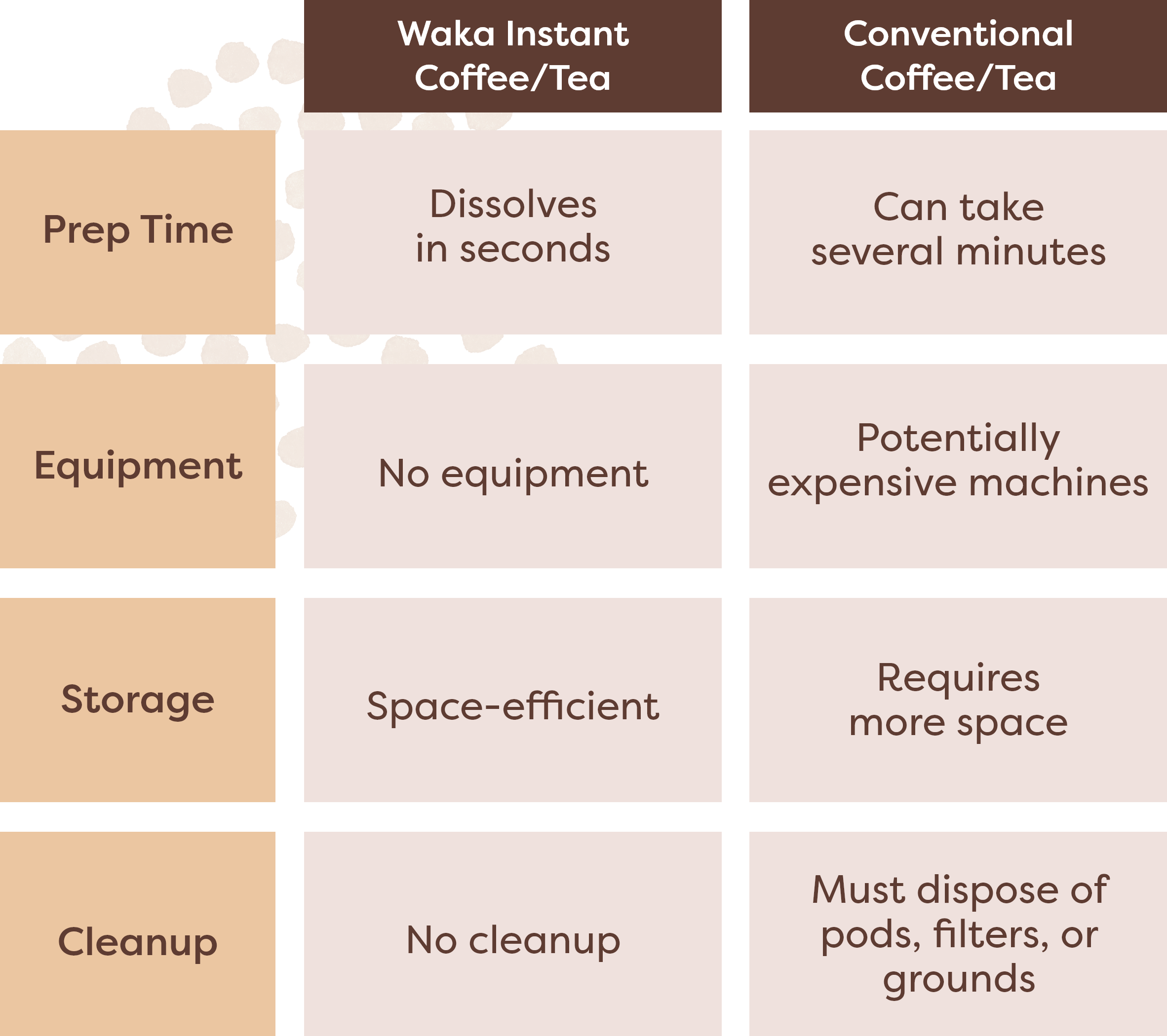 Waka Instant Coffee/tea: Dissolves in Seconds, No Equipment Needed, Space-efficient, No Cleanup Vs. Conventional Coffee/tea: Can Take Several Minutes, Potentially Expensive Machines, Requires More Space, Must Dispose of Pods, Filters, or Grounds